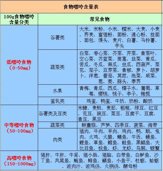 降尿酸食物一览表图片