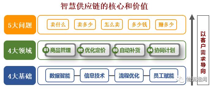 圖五四,智能商業——京東的智慧供應鏈的背後是什麼?