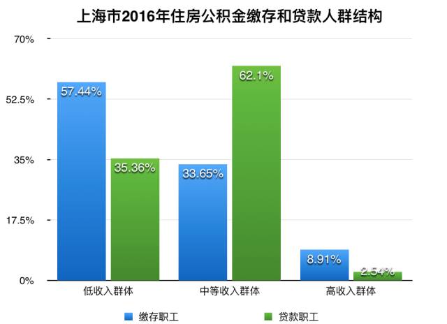 数据来源:上海市住房公积金2016年年度报告