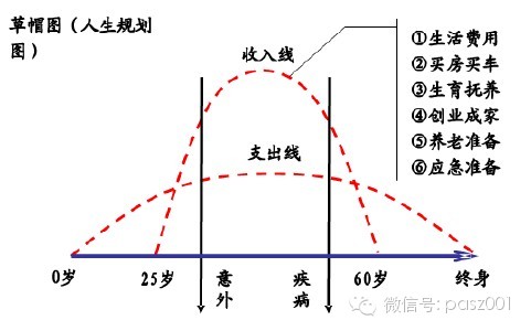 最詳細的草帽圖和t型圖解析保險的功用和意義瞭解保險必備