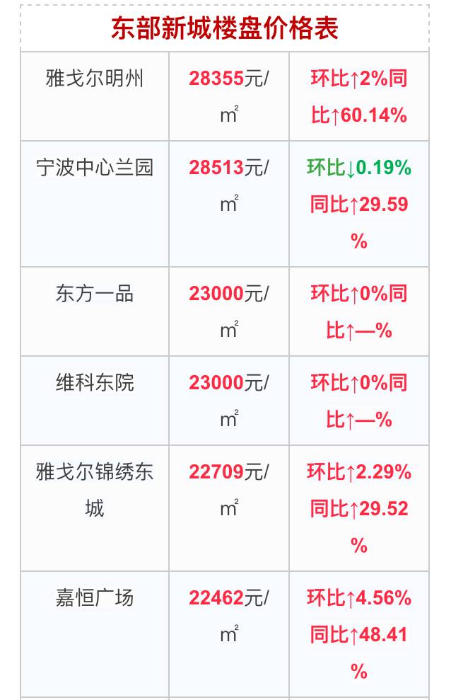 限購滿月寧波各小區5月房價表出爐看看你家漲了多少