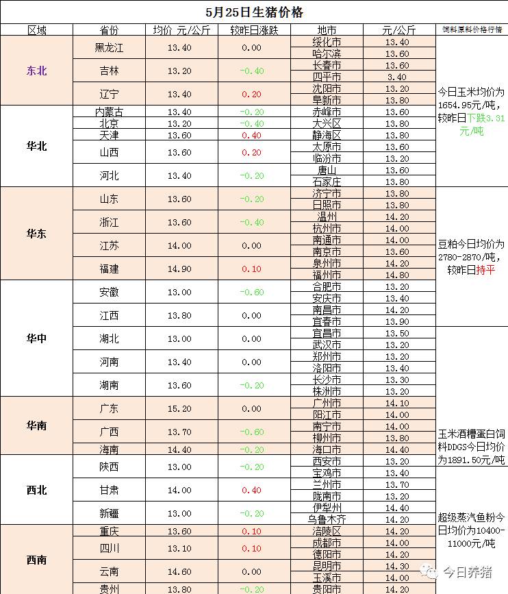 今日河南猪什么价格走势