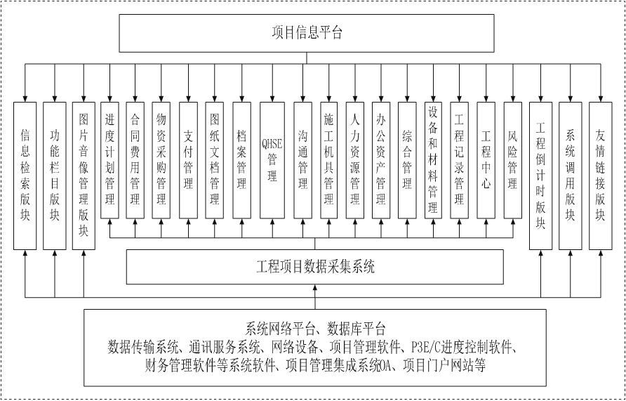 國際工程epc總承包項目信息化平臺如何構建