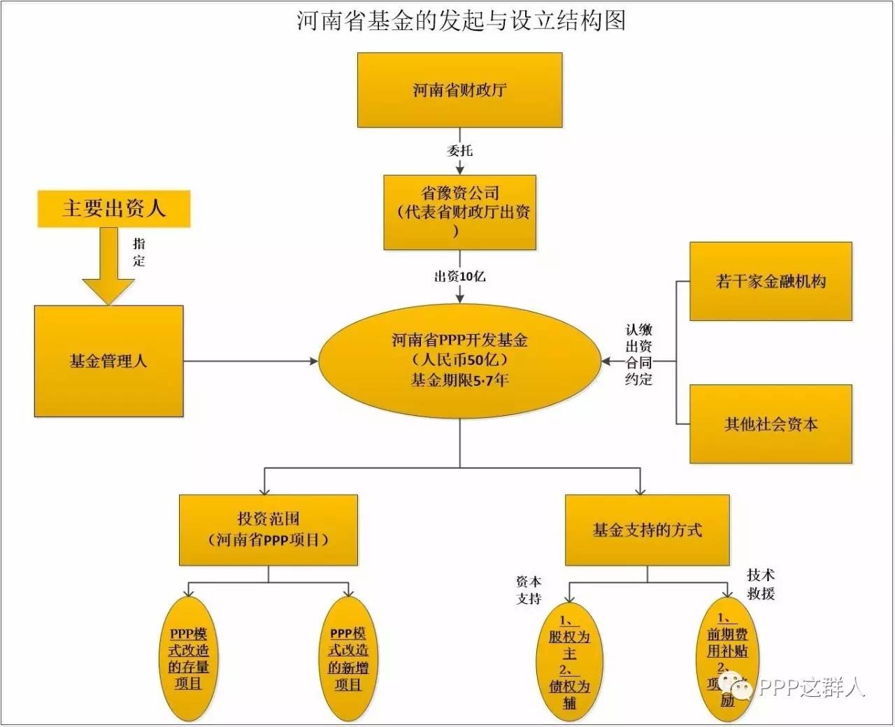 两图看懂河南省ppp基金|ppp政策法规-救救我 170526