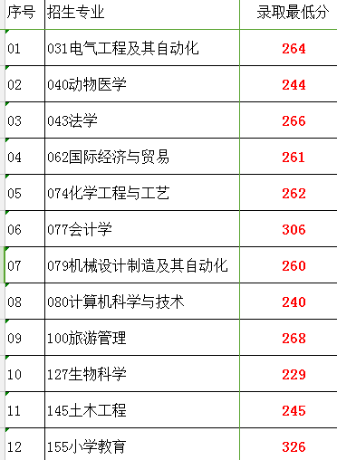 人民長江大學專升本分數線(長江大學專升本分數線2020)