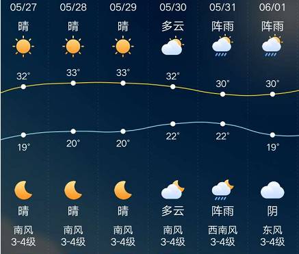 先来看下天气吧想出去浪的端午小长假就来啦幸好明天开始可宝宝