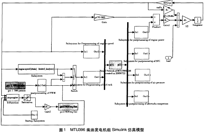 模型见图1; mtu396柴油发电机组转速控制半物理仿真系统的输入输出