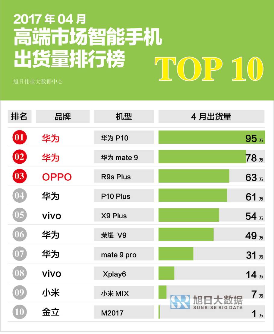 2017年4月高端市场智能手机出货量排行榜