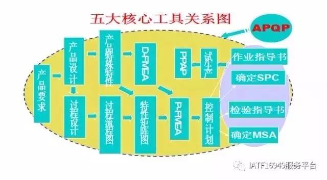 五大核心工具关系图