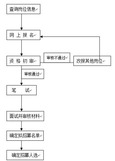 廣西三支一扶報考流程圖