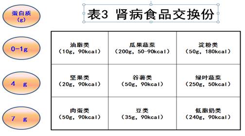 【腎病營養專題】腎病食品交換份的應用