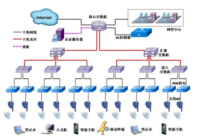 醫院無線網絡系統設計思路