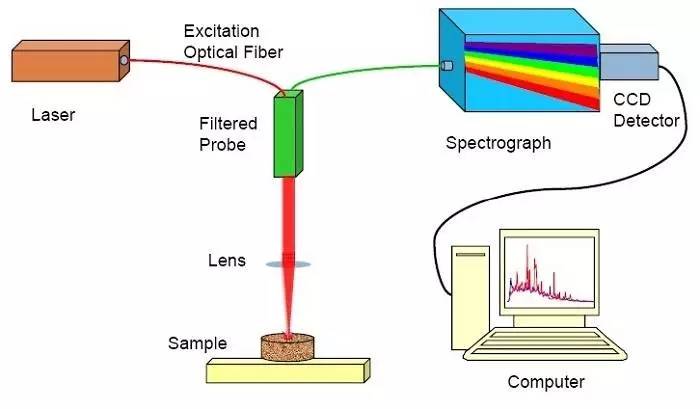 今天我们来聊聊拉曼光谱仪的硬件技术,要想得到一份满意的拉曼谱图