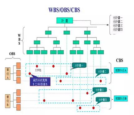 六,任務分解法[wbs]