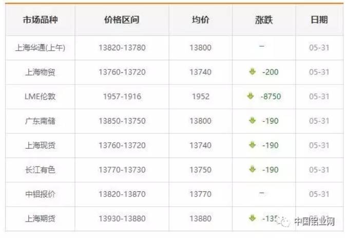 【鋁價行情】5月31日各大鋁錠行情報價