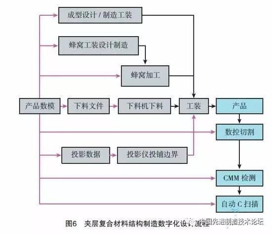 淺談國內複合材料設計製造一體化技術