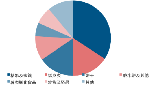 休闲食品产品品类丰富数据来源:公开资料整理休闲食品行业规模居民