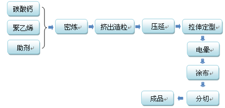 石头纸生产流程图片