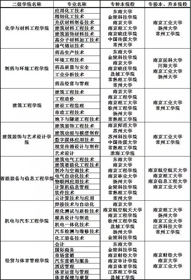 頭條常州工程職業技術學院2017年江蘇省招生計劃