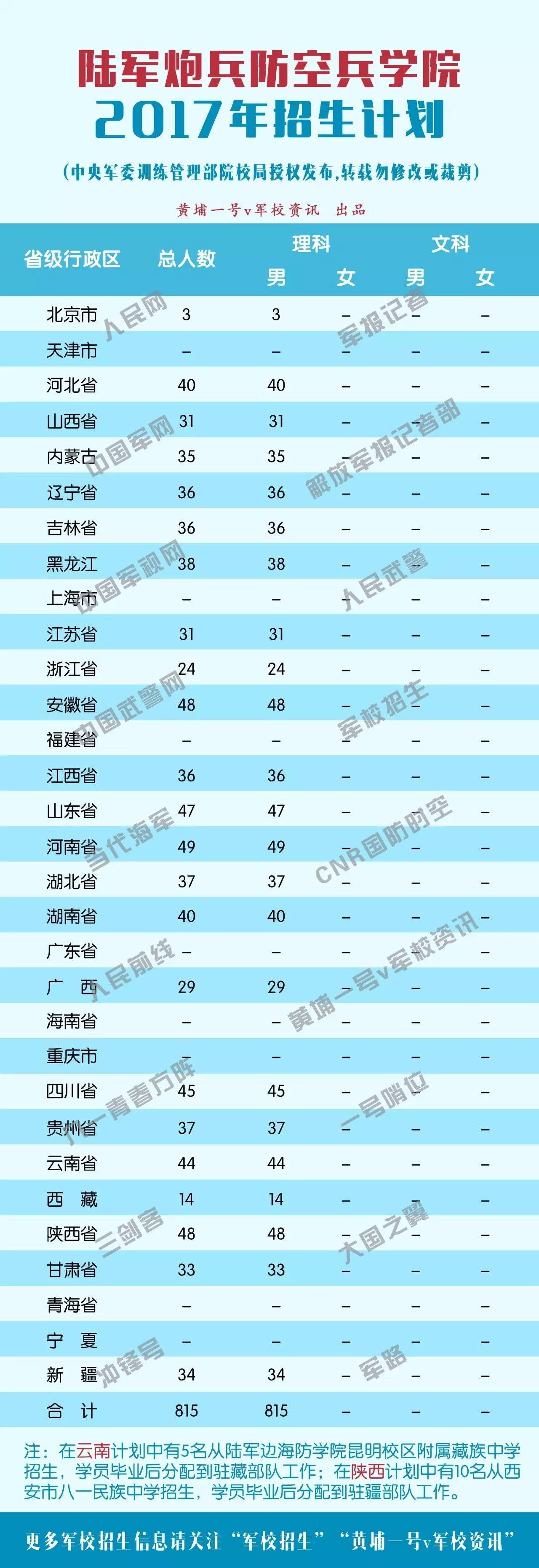 陸軍炮兵防空兵學院陸軍裝甲兵學院陸軍步兵學院陸軍工程大學國防科技