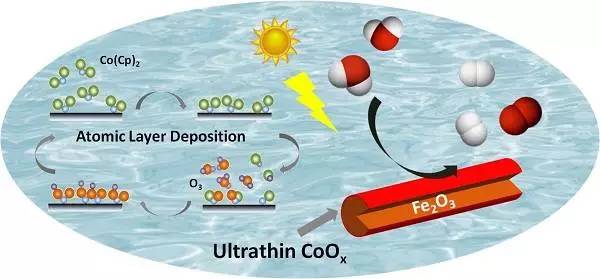 华中科技大学陈蓉和单斌教授团队:低温原子层沉积法制备的高效光解水