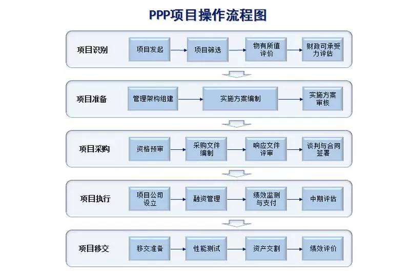 5阶段19步骤ppp项目实施流程简单清晰明了