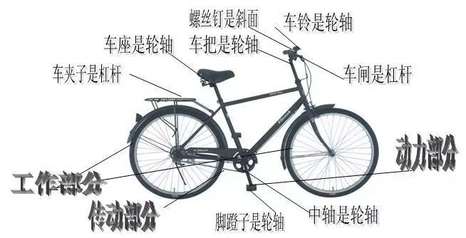 例如:⑴研究自行车上的链传动装置;⑵自行车发展的历史过程;⑶变速