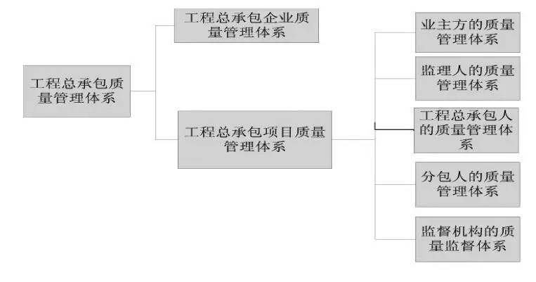 由業主方,監理人,工程總承包人,分包人的質量管理體系及監督機構的