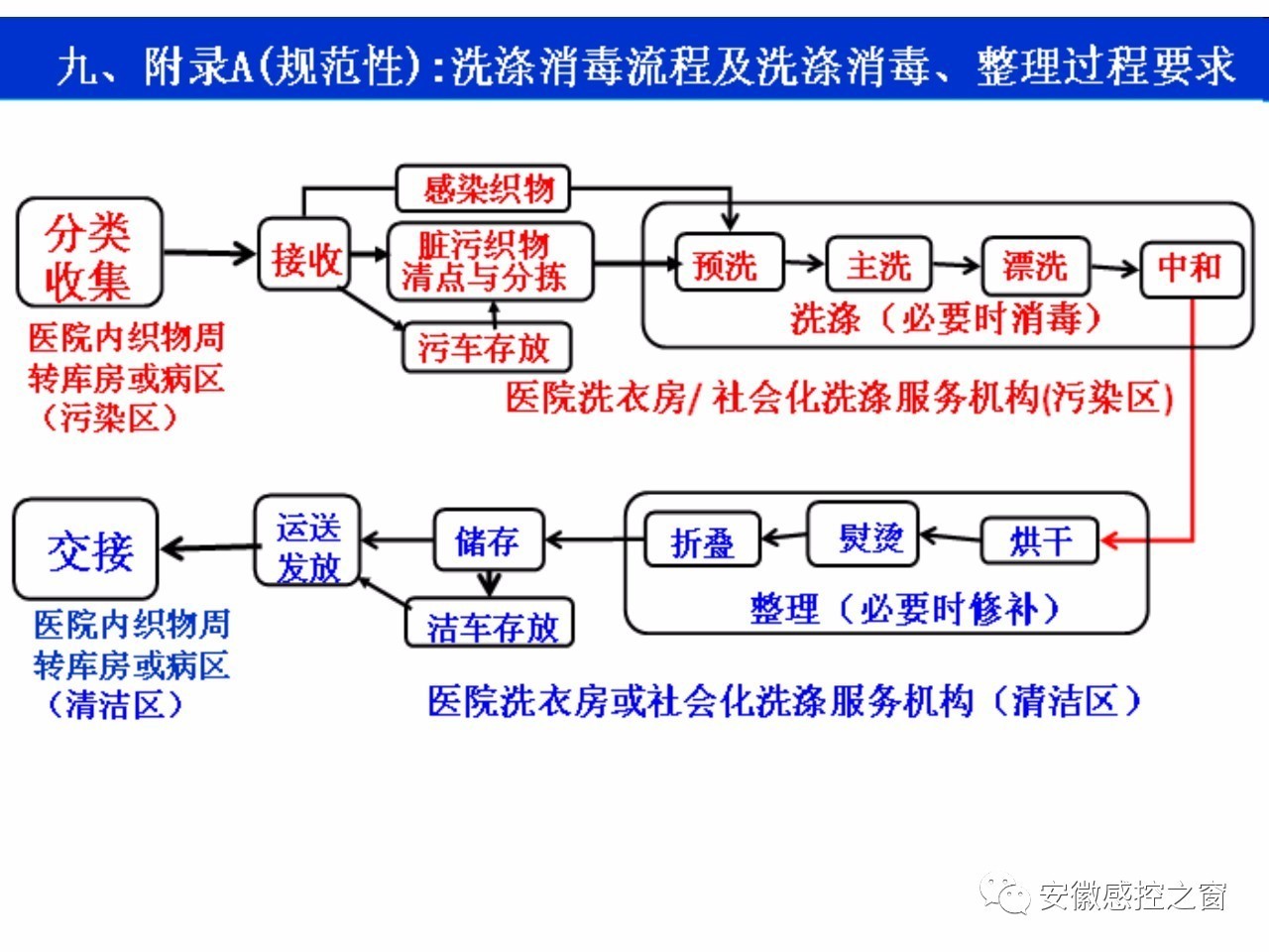 洗消间清洗流程图片图片