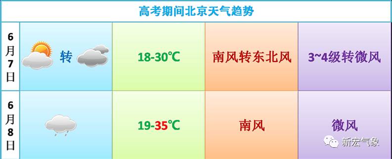 北京高考天氣趨勢