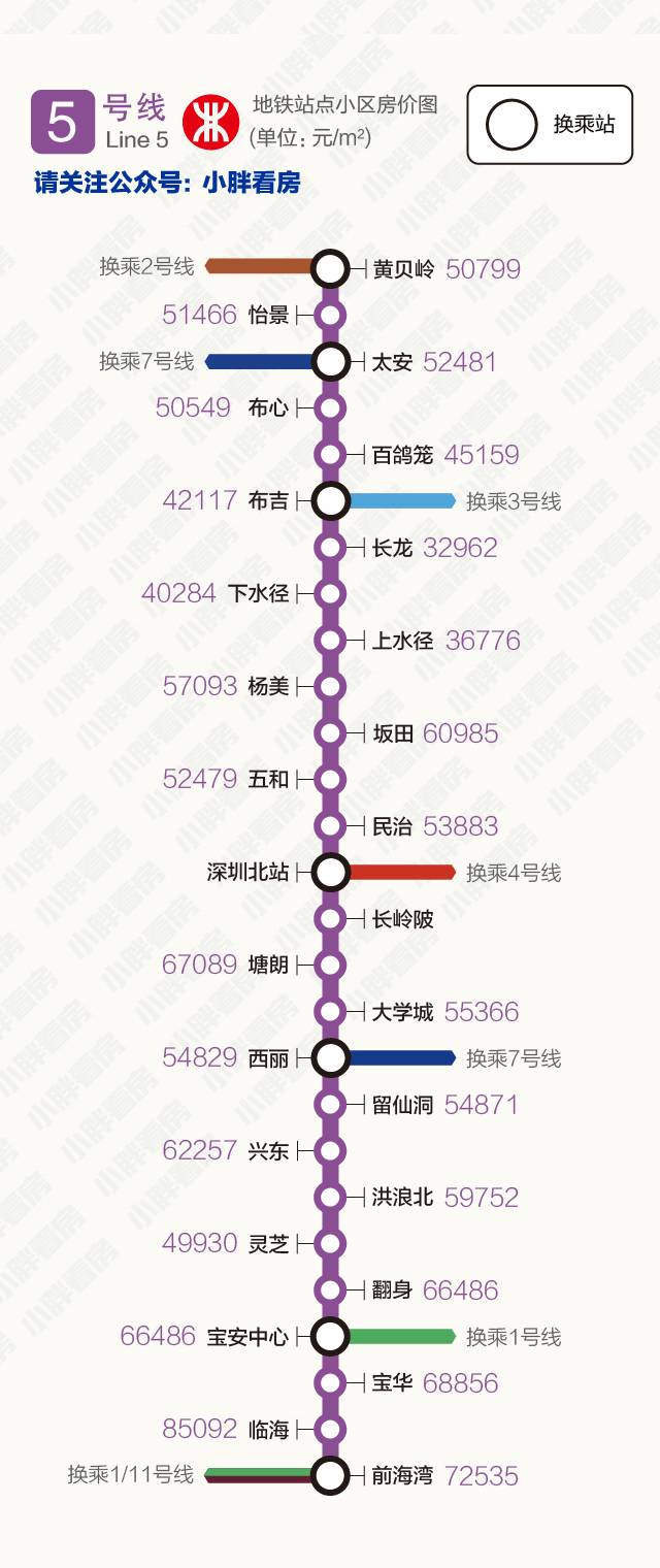 均價最低地鐵站:清湖站(43457元/㎡)均價最高地鐵站:市民中心站(89058