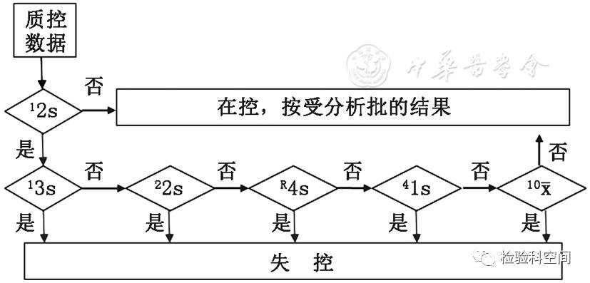 血細胞參考測量實驗室的建立