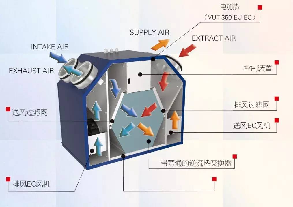 中央空調新風系統是重複還是互補