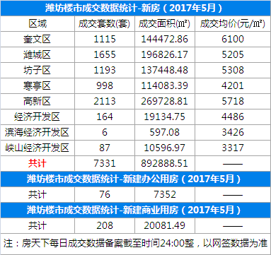 潍坊最新房价走势出炉