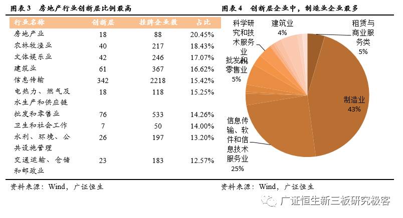 2017年1393家創新層企業地區分佈財務數據排名第三方中介機構排名