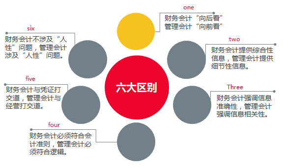 區別,希望能夠幫助欲轉型或已經轉型為管理會計的財務人士轉變思維