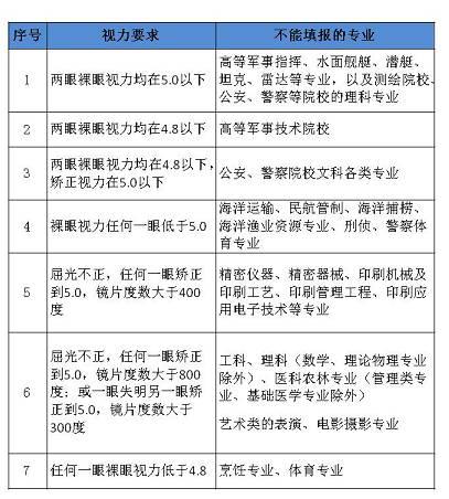 车老师聊高考|第11期 高考体检及限报专业?