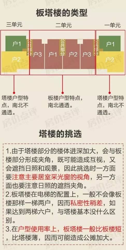 板楼为什么比塔楼贵?一张图教你区别在哪里