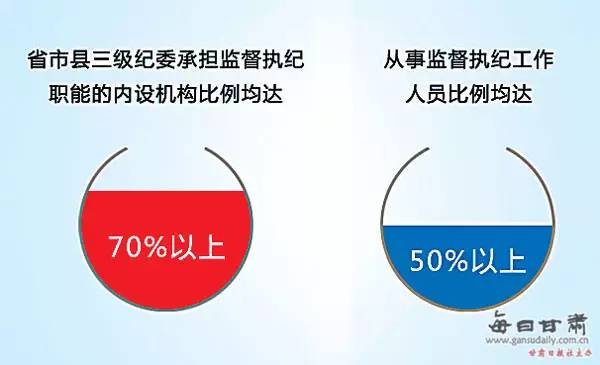 派驻监督全覆盖全省各级纪检监察机关履行主业主责,深入推进"三转"