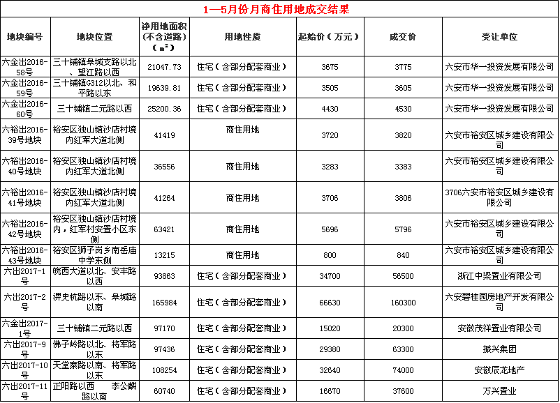 2017年1—5月份六安(市区,金安区,裕安区)商住用地共成交14宗地块