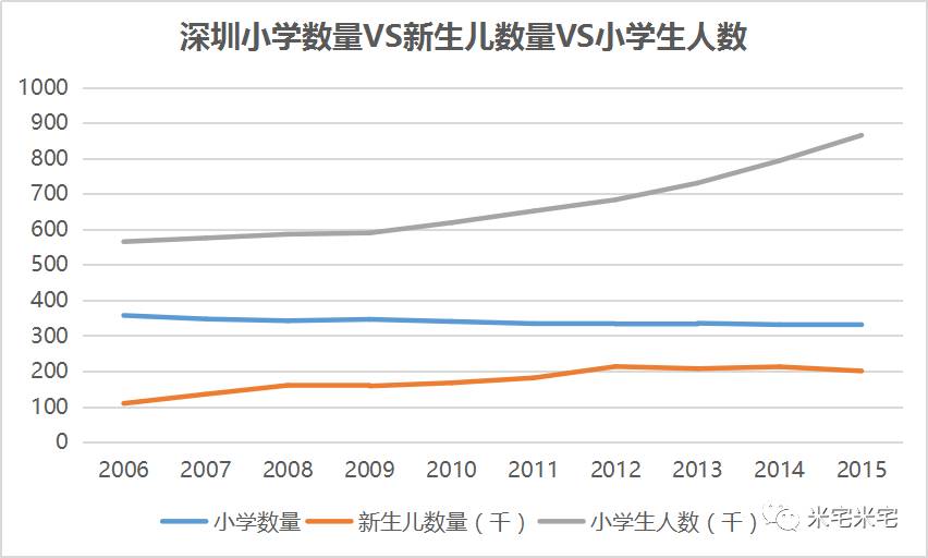 他说这句话时,占据深圳人口大比例的年轻人群还没有迎来生育高峰