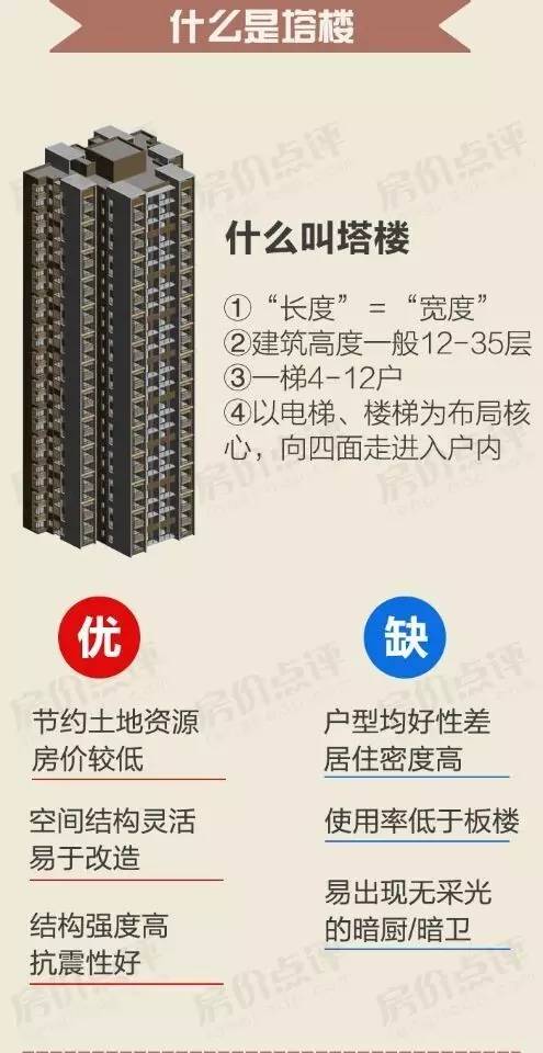 板樓為什麼比塔樓貴一張圖教你區別在哪裡