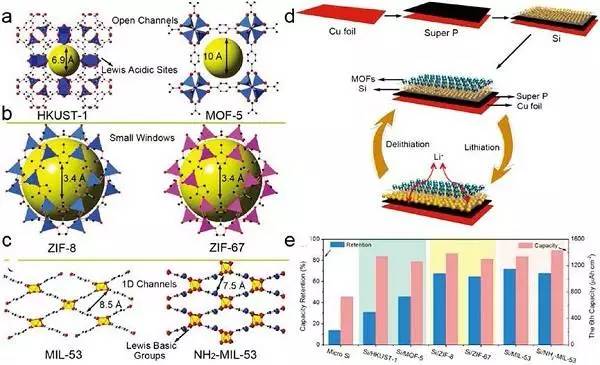 mof-5,zif-8,zif-67,mil-53,nh2-mil-53)的晶体结构图(d)涂层流程