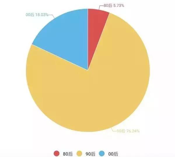 【福利】bilibili (b站)200萬用戶數據爬取與分析(附源碼下載)