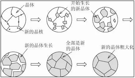 2. 形成晶核