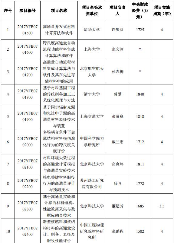 工程关键技术与支撑平台"等3个重点专项2017年度项目安排公示的通知