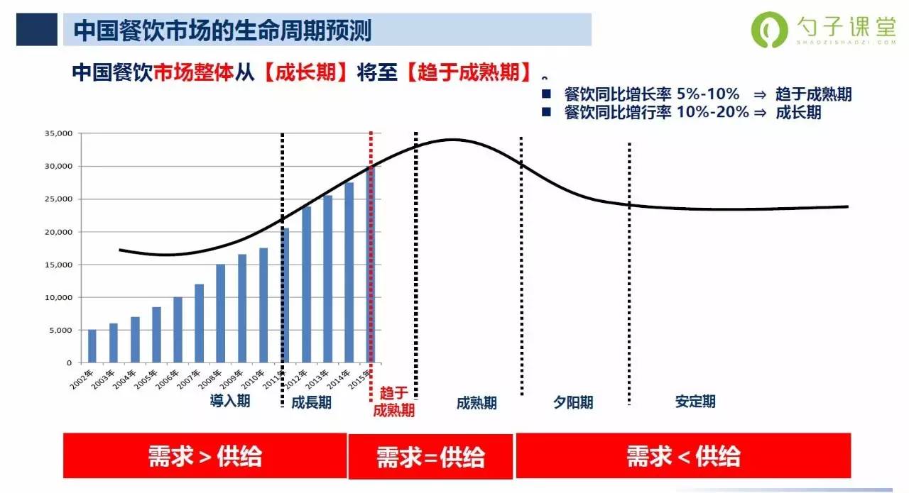 中国餐饮市场的生命周期预测