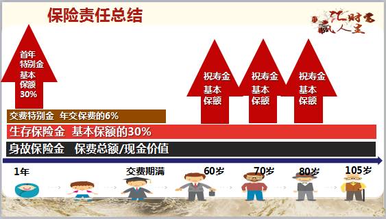 薅保險羊毛的產品丨匯贏年金,5.0%金賬戶 500萬尊享