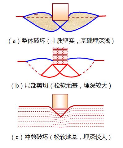 荷載作用下,地基的破壞形式主要包括以下 三種