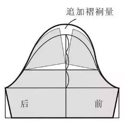 3,泡泡袖2,褶裥袖1,喇叭袖宽松式一片袖合体要素:袖偏,袖弯,内旋合体